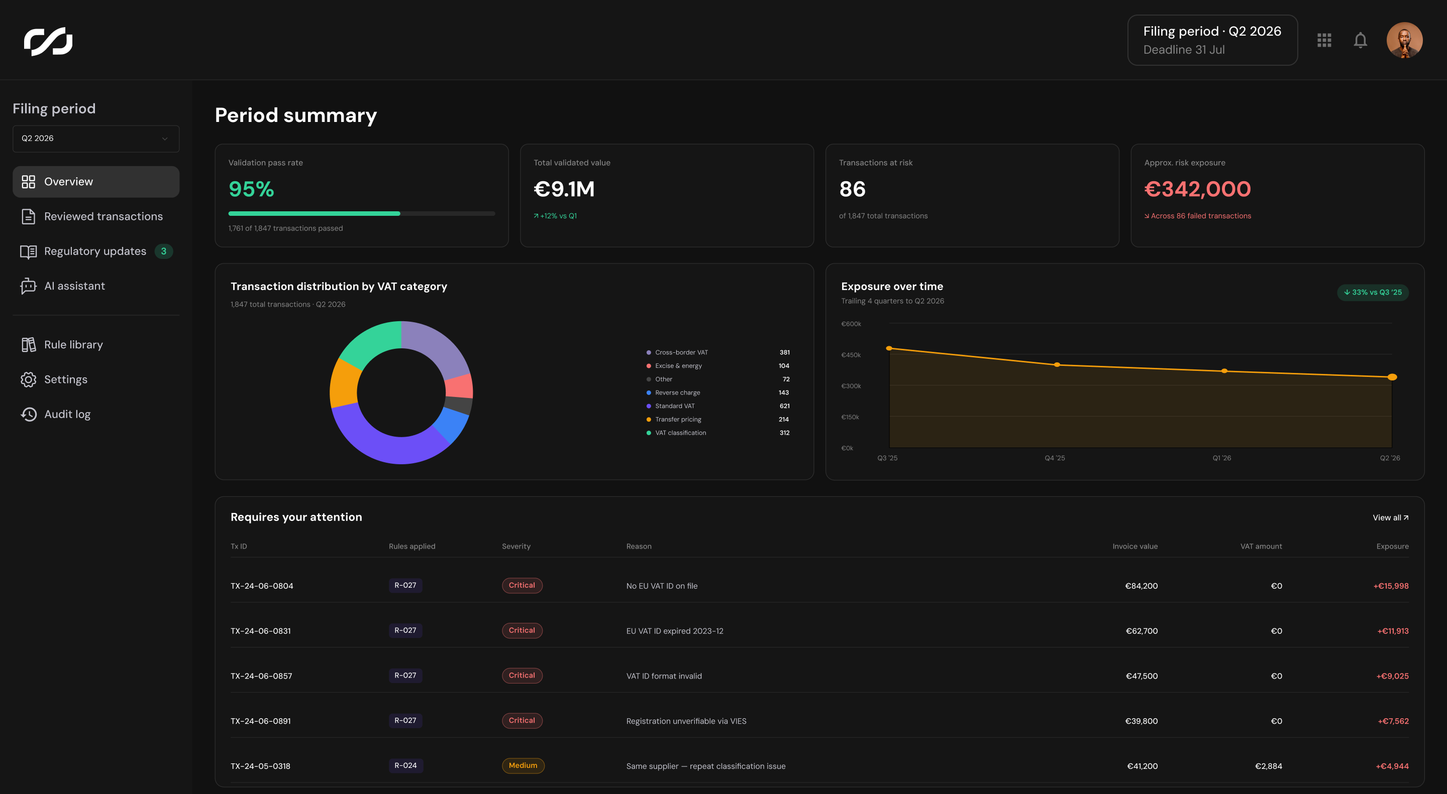 The VAT compliance dashboard: the period's pass rate, the value validated, the transactions at risk and the exposure they carry.