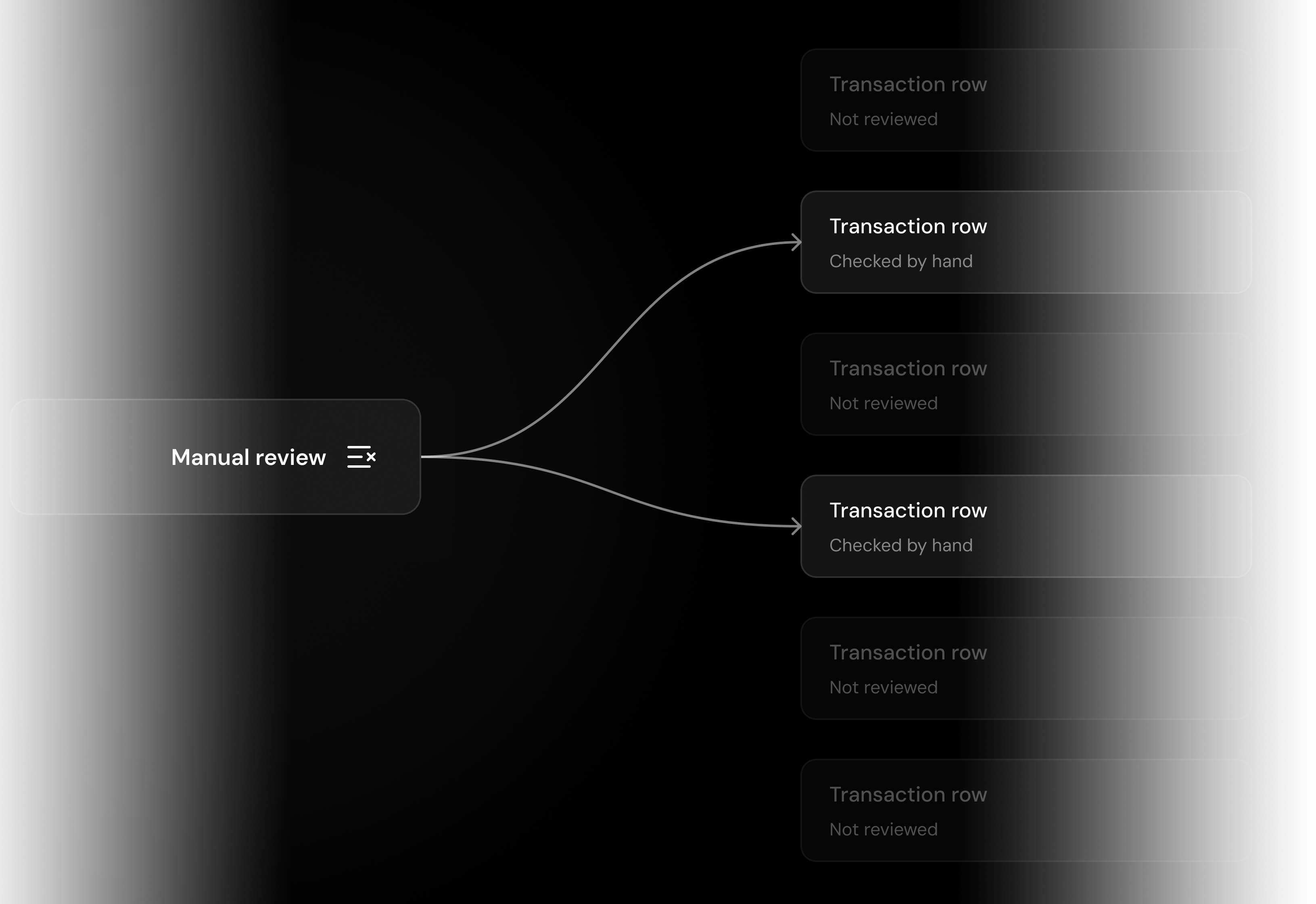 A manual review reaching two of six transaction rows; the other four are not reviewed.
