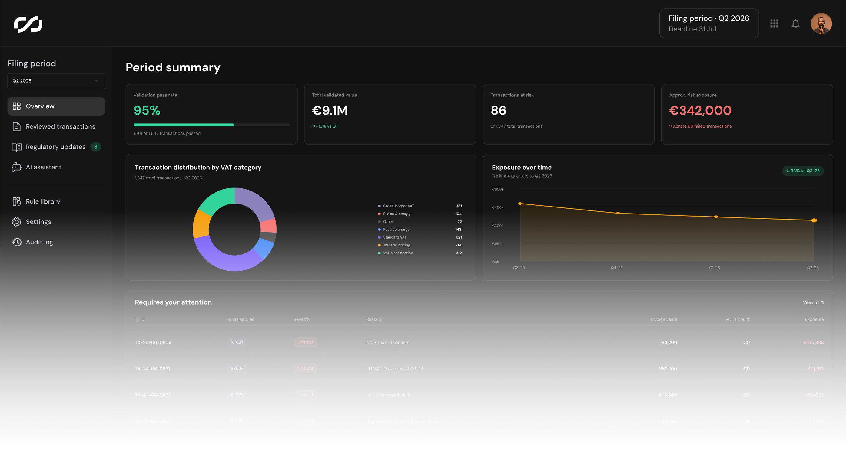 The VAT compliance dashboard: a period summary with the share of transactions checked, the VAT at risk, and the exposure over time.